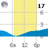 Biloxi tide chart for Thursday, October 17, 2024