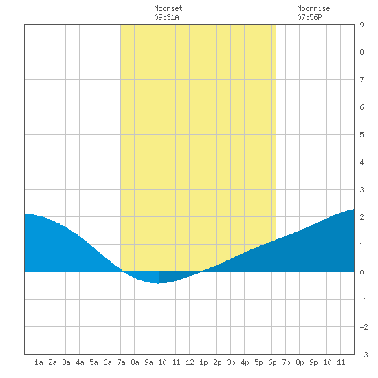 Biloxi tide chart for Saturday, October 19, 2024