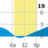 Biloxi tide chart for Saturday, October 19, 2024