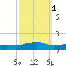 Biloxi tide chart for Tuesday, October 1, 2024