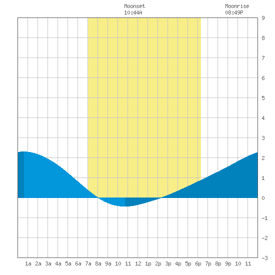 Biloxi tide chart for Sunday, October 20, 2024