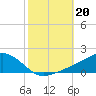 Biloxi tide chart for Sunday, October 20, 2024