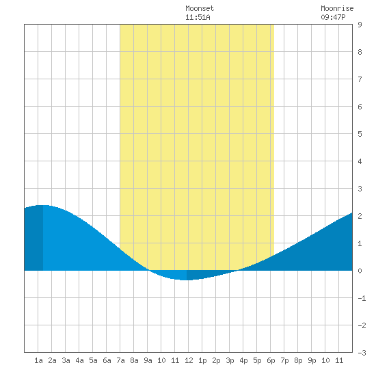 Biloxi tide chart for Monday, October 21, 2024