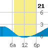 Biloxi tide chart for Monday, October 21, 2024