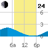 Biloxi tide chart for Thursday, October 24, 2024