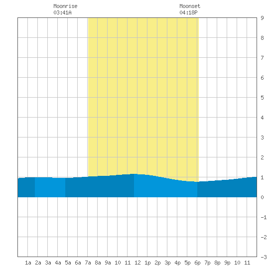 Biloxi tide chart for Monday, October 28, 2024