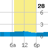 Biloxi tide chart for Monday, October 28, 2024