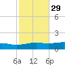 Biloxi tide chart for Tuesday, October 29, 2024
