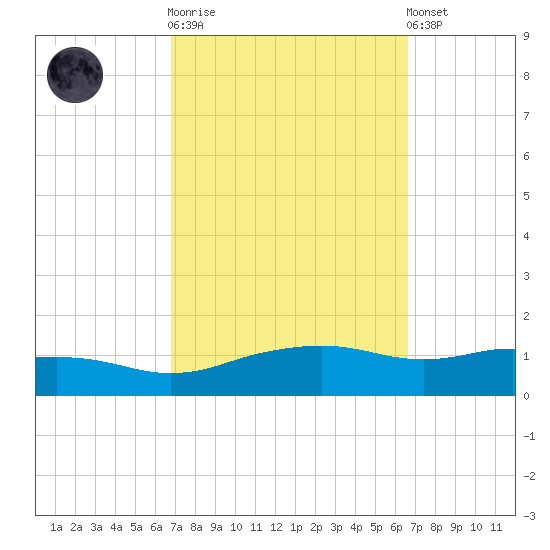 Biloxi tide chart for Wednesday, October 2, 2024