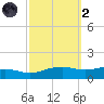 Biloxi tide chart for Wednesday, October 2, 2024