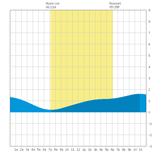 Biloxi tide chart for Thursday, October 31, 2024