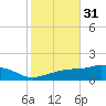 Biloxi tide chart for Thursday, October 31, 2024
