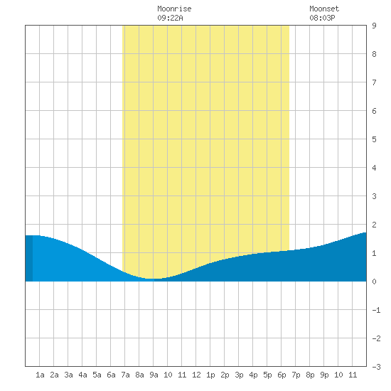 Biloxi tide chart for Saturday, October 5, 2024