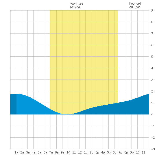 Biloxi tide chart for Sunday, October 6, 2024
