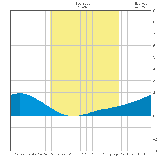 Biloxi tide chart for Monday, October 7, 2024