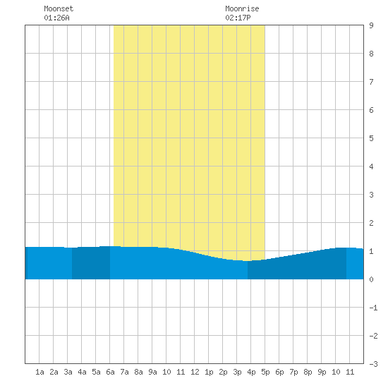 Biloxi tide chart for Monday, November 11, 2024