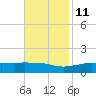 Biloxi tide chart for Monday, November 11, 2024