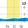 Biloxi tide chart for Tuesday, November 12, 2024