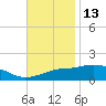 Biloxi tide chart for Wednesday, November 13, 2024
