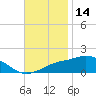 Biloxi tide chart for Thursday, November 14, 2024