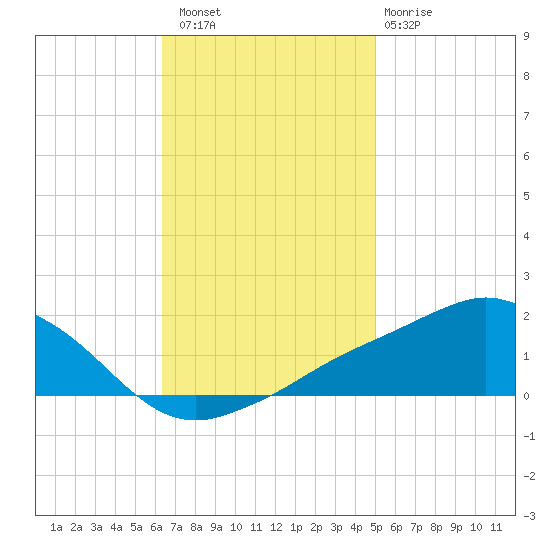 Biloxi tide chart for Saturday, November 16, 2024