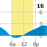Biloxi tide chart for Saturday, November 16, 2024