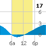 Biloxi tide chart for Sunday, November 17, 2024