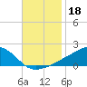 Biloxi tide chart for Monday, November 18, 2024
