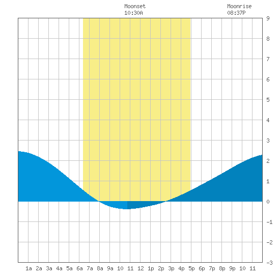 Biloxi tide chart for Tuesday, November 19, 2024