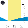 Biloxi tide chart for Friday, November 1, 2024