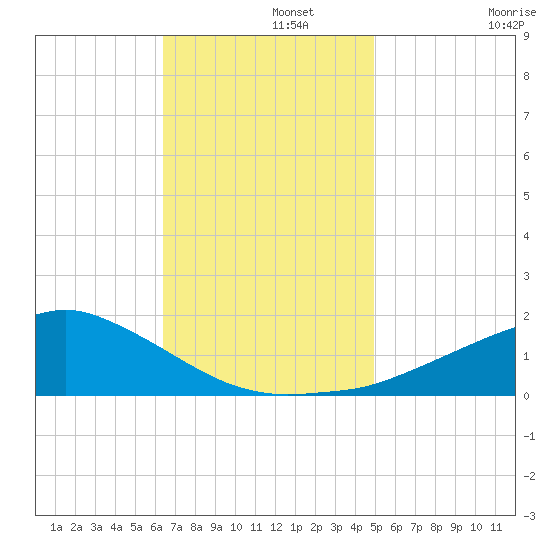 Biloxi tide chart for Thursday, November 21, 2024