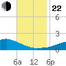 Biloxi tide chart for Friday, November 22, 2024