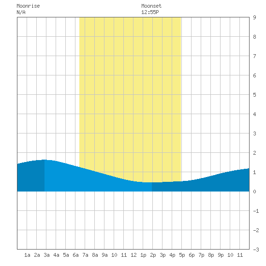 Biloxi tide chart for Saturday, November 23, 2024