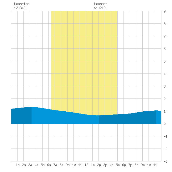 Biloxi tide chart for Sunday, November 24, 2024