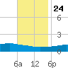 Biloxi tide chart for Sunday, November 24, 2024