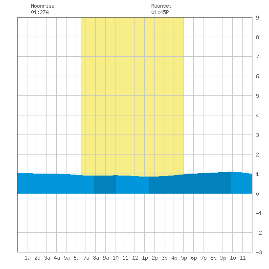 Biloxi tide chart for Monday, November 25, 2024