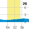 Biloxi tide chart for Tuesday, November 26, 2024