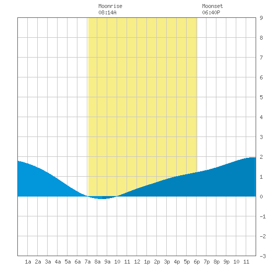 Biloxi tide chart for Saturday, November 2, 2024