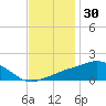 Biloxi tide chart for Saturday, November 30, 2024