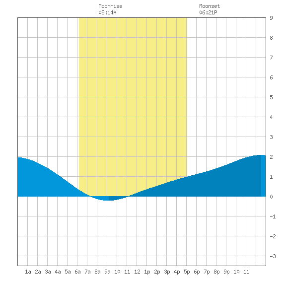 Biloxi tide chart for Sunday, November 3, 2024