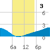 Biloxi tide chart for Sunday, November 3, 2024