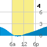 Biloxi tide chart for Monday, November 4, 2024