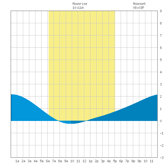 Biloxi tide chart for Tuesday, November 5, 2024