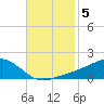 Biloxi tide chart for Tuesday, November 5, 2024