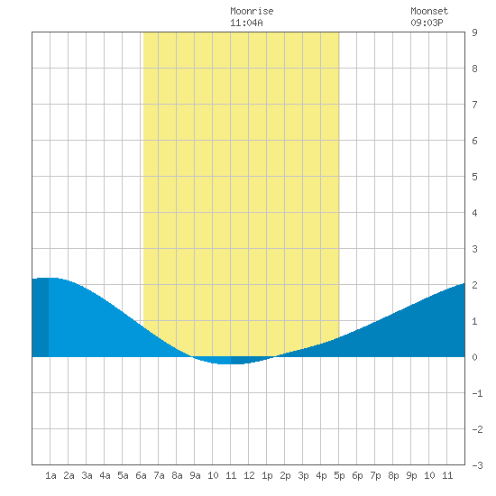 Biloxi tide chart for Wednesday, November 6, 2024