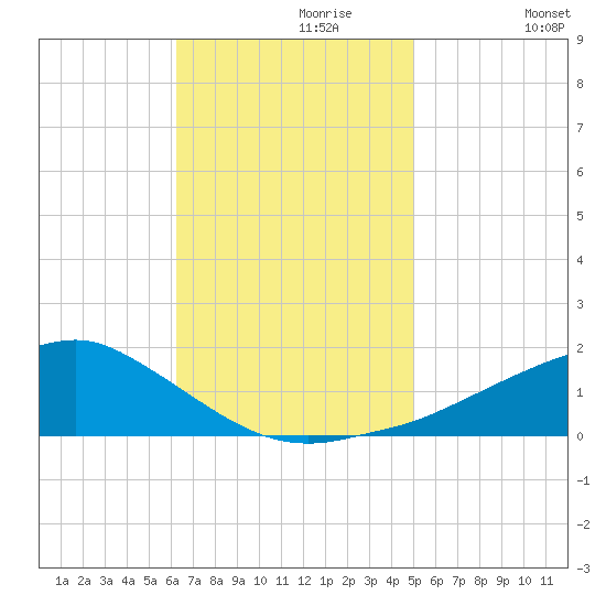 Biloxi tide chart for Thursday, November 7, 2024