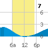 Biloxi tide chart for Thursday, November 7, 2024