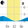 Biloxi tide chart for Friday, November 8, 2024