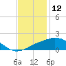 Biloxi tide chart for Thursday, December 12, 2024