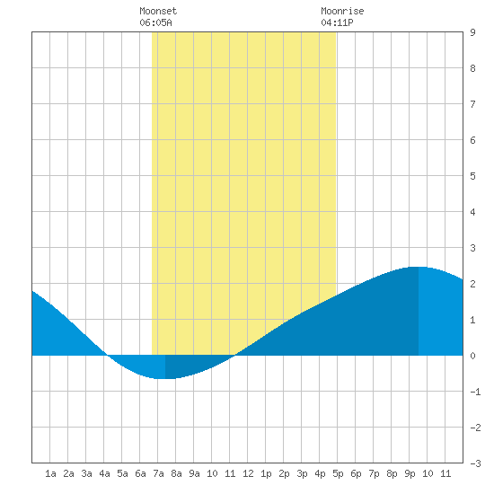 Biloxi tide chart for Saturday, December 14, 2024
